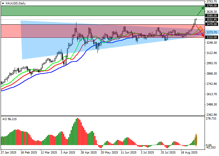XAU/USD 