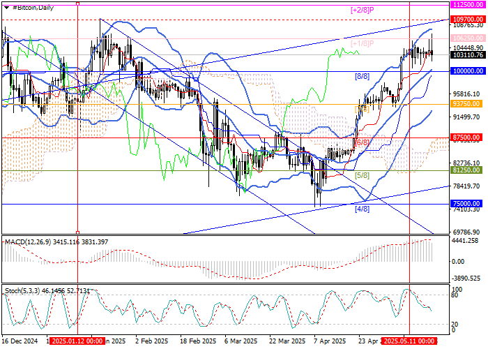 График BTC/USD на фоне новостей о хакерской атаке на Coinbase
