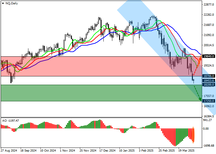 Технический анализ, Котировки NQ 100 удерживаются в районе 18453.0, продолжая нисходящую коррекцию