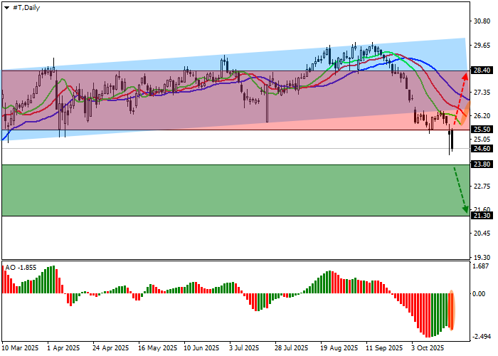 График акций компании AT&T Inc