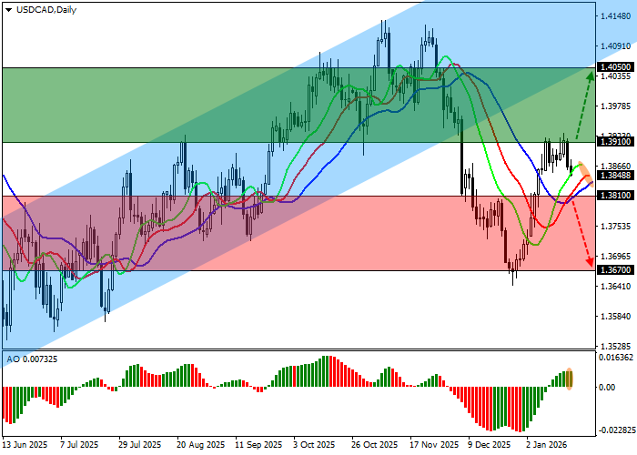 График USD/CAD