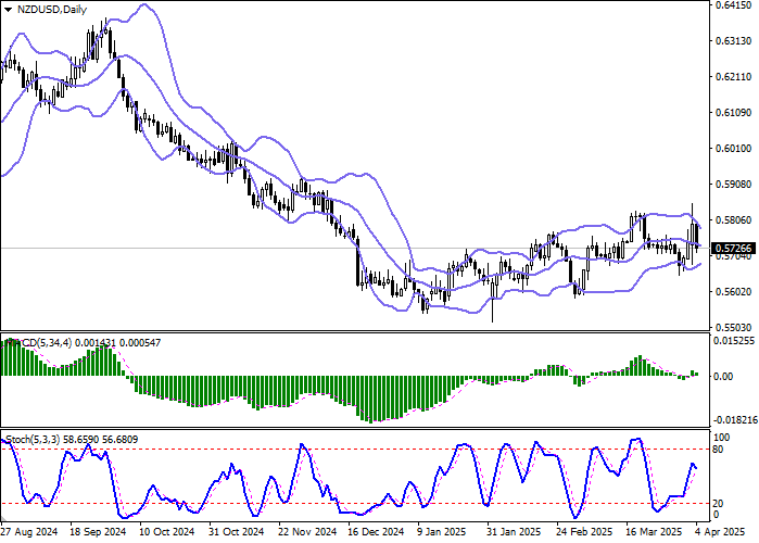 NZD/USD: новозеландский доллар корректируется после стремительного роста накануне