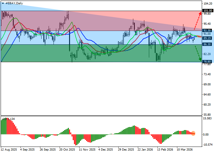 график eBay Inc.