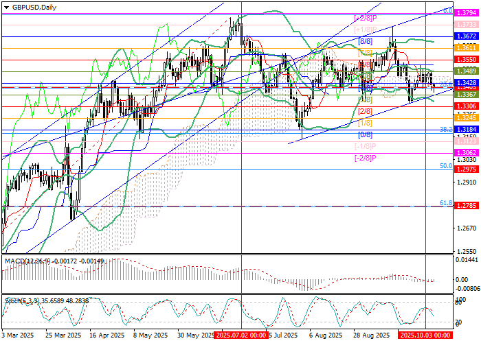 График GBP/USD