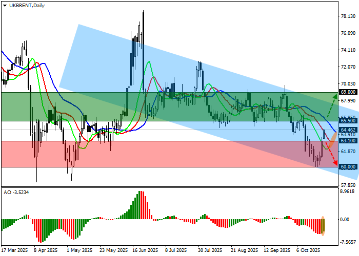 Brent Crude Oil chart