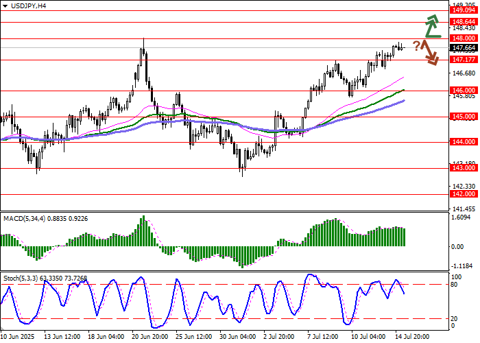 График USD/JPY на 15 июля 2025: рост к 148.00 в ожидании данных по CPI США