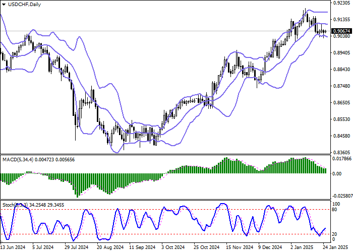 USD/CHF: инструмент восстанавливается после снижения на прошлой неделе