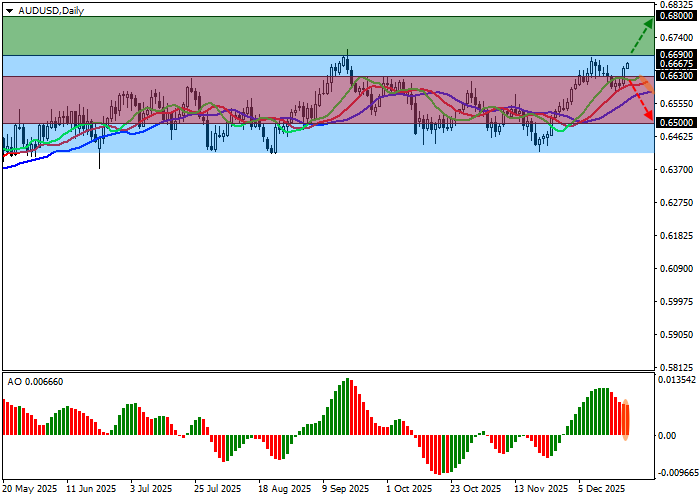 График AUD/USD