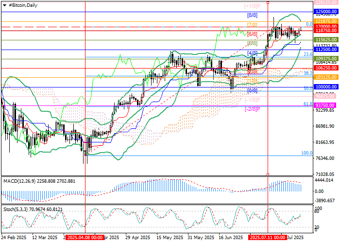 BTC/USD: Range-bound, but bullish signals build