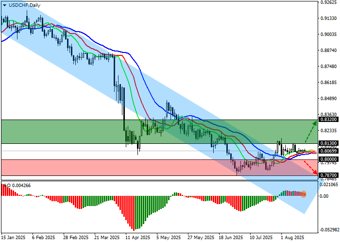 USD/CHF
