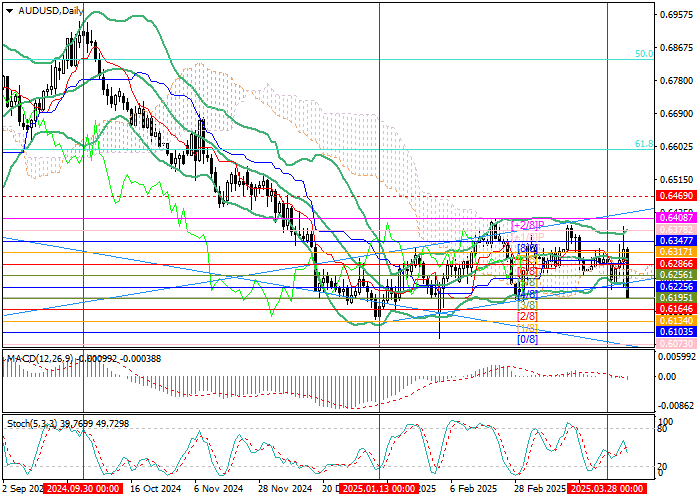 AUD/USD: аналитики оценивают перспективы возвращения РБА к «голубиной» риторике уже в ближайшее время