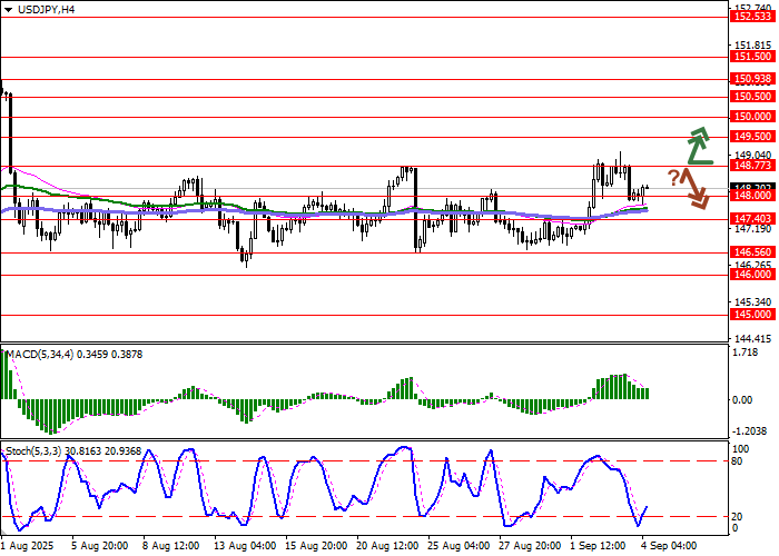 график USD/JPY