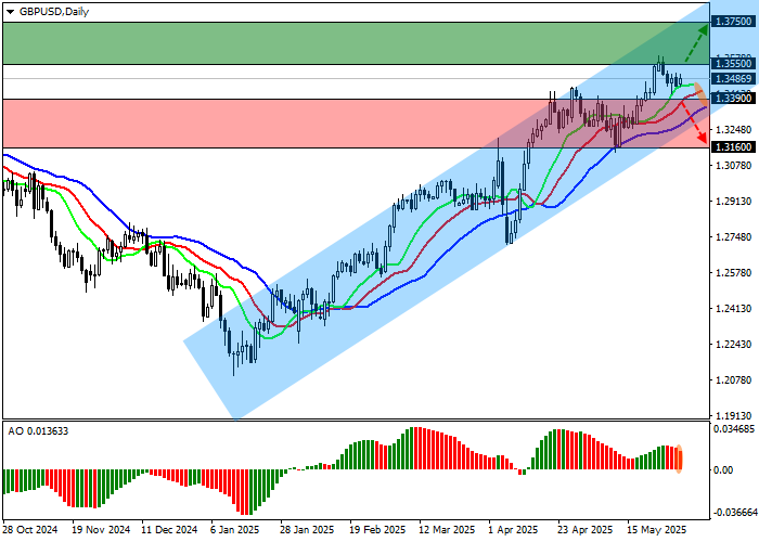 Фундаментальный и технический анализ пары GBP/USD с уровнями поддержки и сопротивления