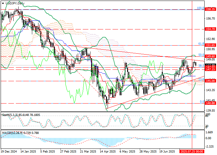 График USD/JPY