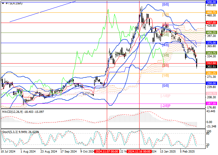 Tesla: снижение объёма продаж в еврозоне оказывает давление на котировки