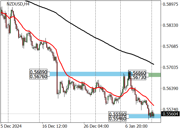 NZD/USD: торги в долгосрочном нисходящем тренде