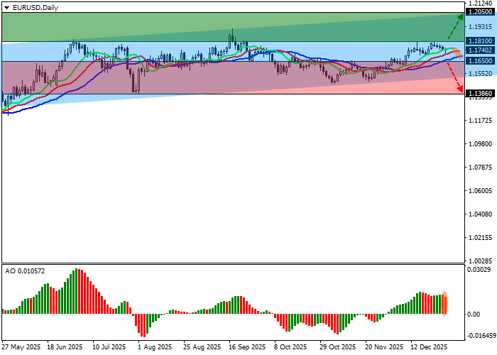 График EUR/USD