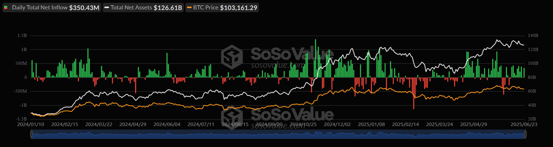 Spot Bitcoin ETF daily inflows reach highest level since June 9 (SoSoValue)