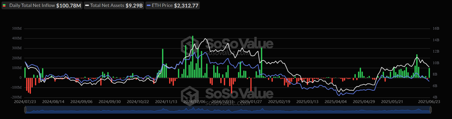 Spot Ethereum ETF inflows rebound after June 20 outflows (SoSoValue)