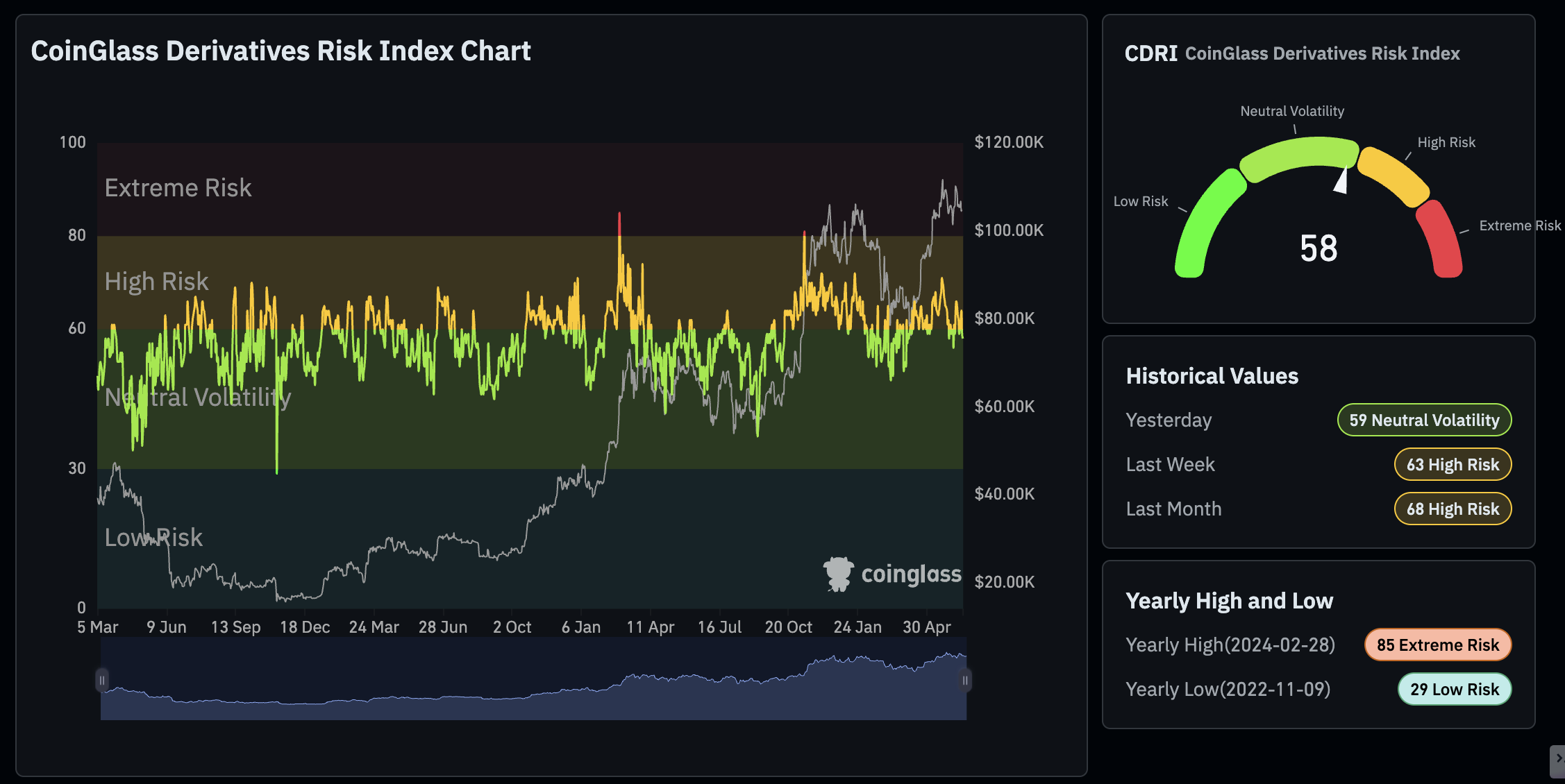 Снижение открытого интереса по деривативам биткоина