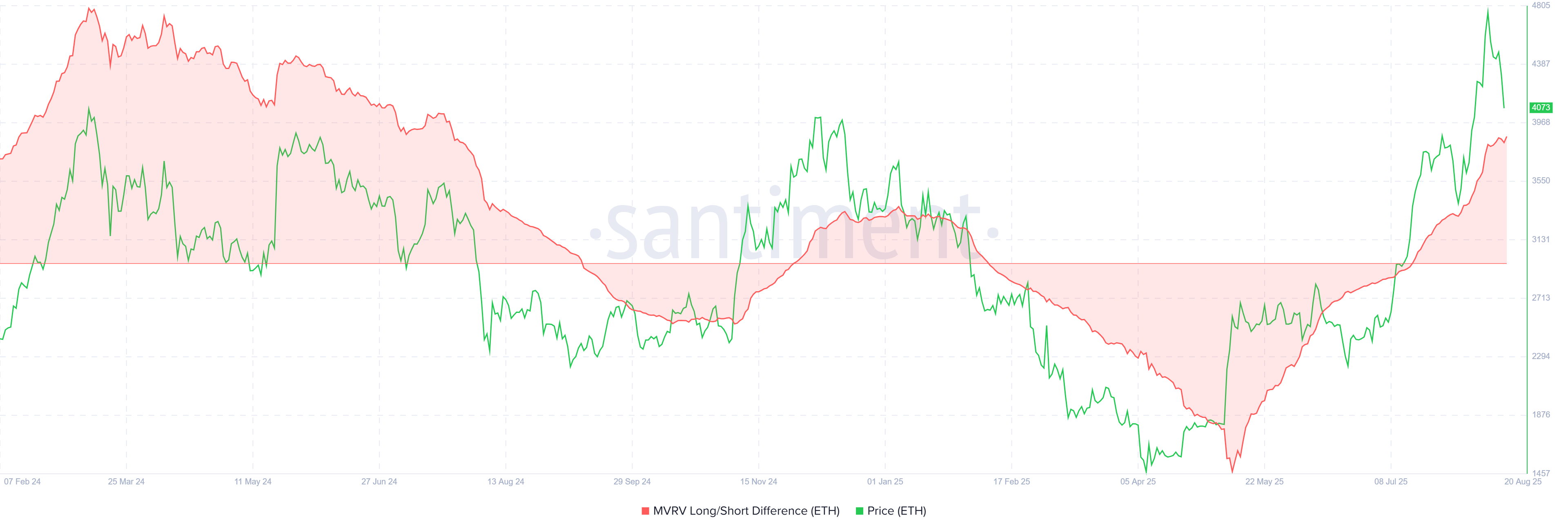 MVRV Long/Short Difference metric 