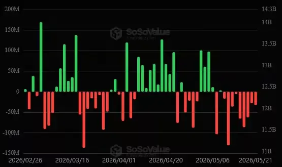 Ethereum ETFs: Outflows in red, inflows in green | Source: SoSoValue