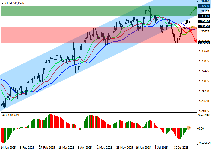 График GBP/USD