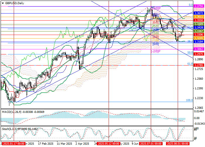 график GBP/USD