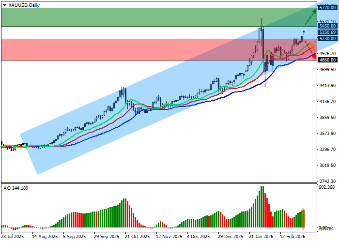 График XAU/USD