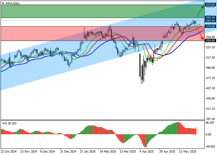 График акций MasterCard Inc. с отмеченными уровнями поддержки и сопротивления, техническими индикаторами и восходящим трендом.