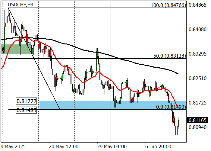 USD/CHF: франк укрепляется на фоне эскалации конфликта на Ближнем Востоке