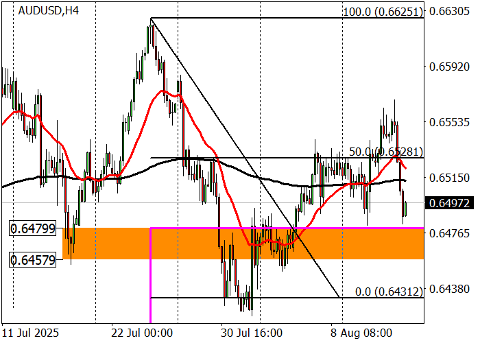 AUD/USD