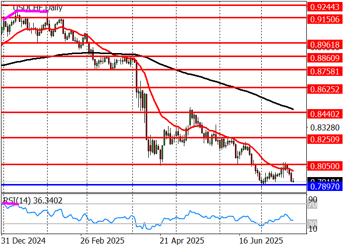 График второй USD/CHF