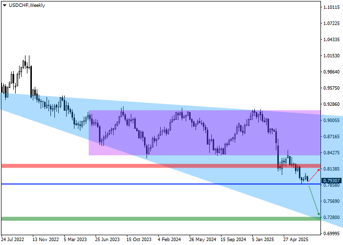 График USD/CHF