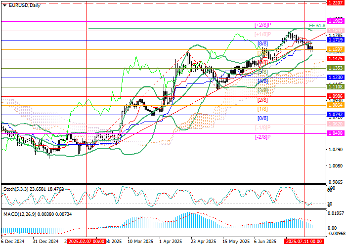 EUR/USD nears key support zone