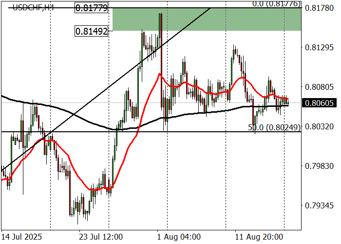 График USD/CHF