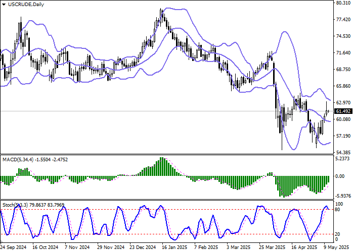 Цена нефти WTI приближается к уровню 64.00 — график указывает на продолжение роста
