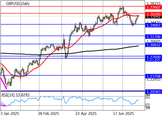График GBP/USD