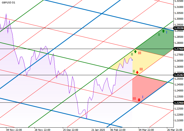 На фоне нейтральной динамики американской валюты пара GBP/USD корректируется на уровне 1.2651