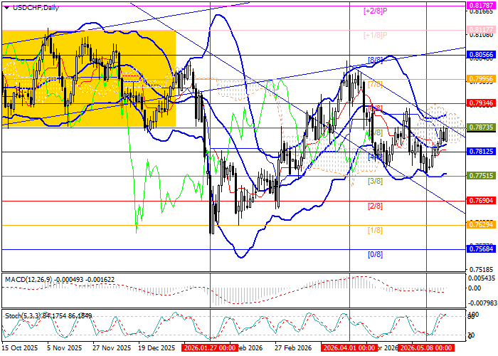 график USD/CHF