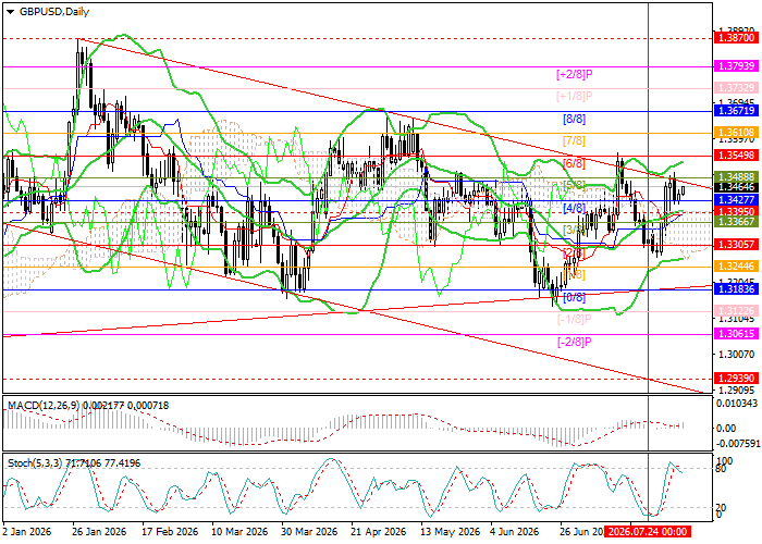 График GBP/USD
