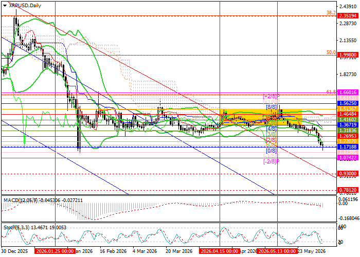 график XRP/USD