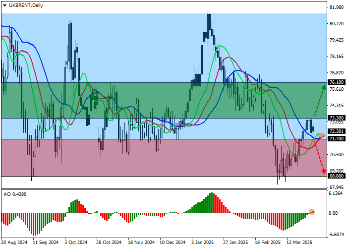 Технический анализ. Цены на эталонную нефть сорта Brent Crude Oil корректируются в нисходящем тренде чуть выше отметки 72.00.