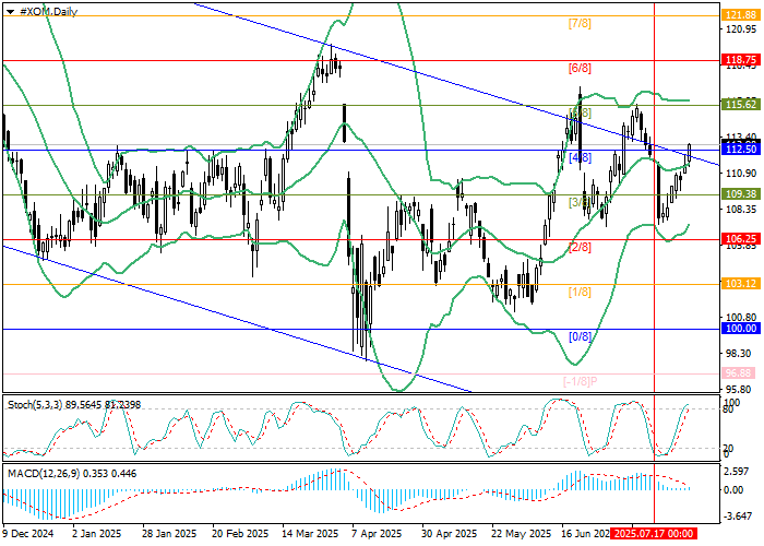 График ExxonMobil
