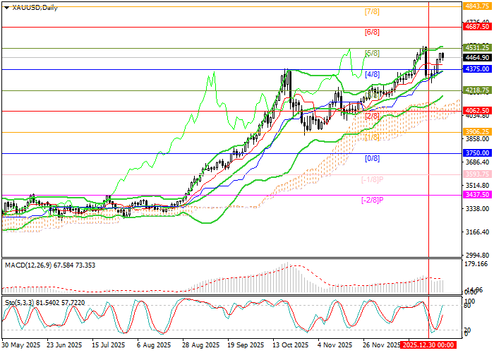 График XAU/USD