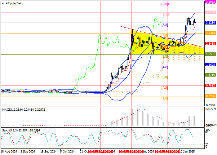 XRP/USD: технический анализ