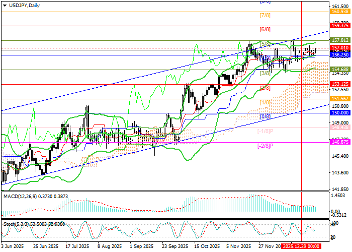 График USD/JPY