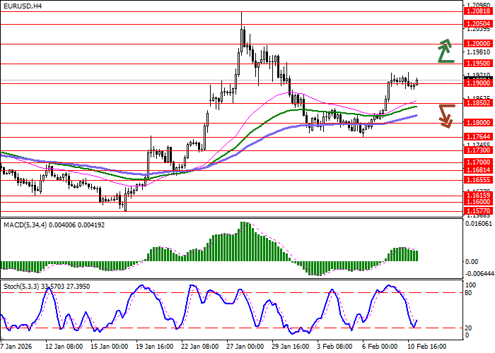График EUR/USD
