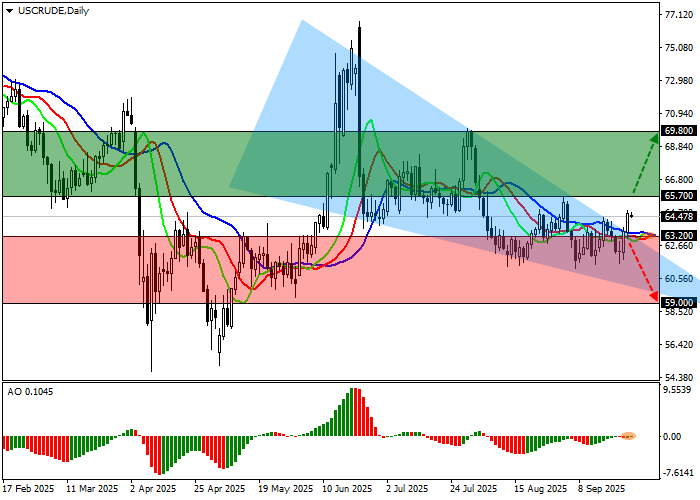 График нефти WTI Crude Oil