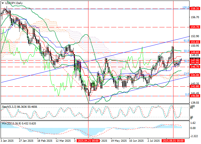 График USD/JPY